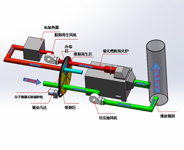 沸石轉輪濃縮＋催化燃燒系統 (5)